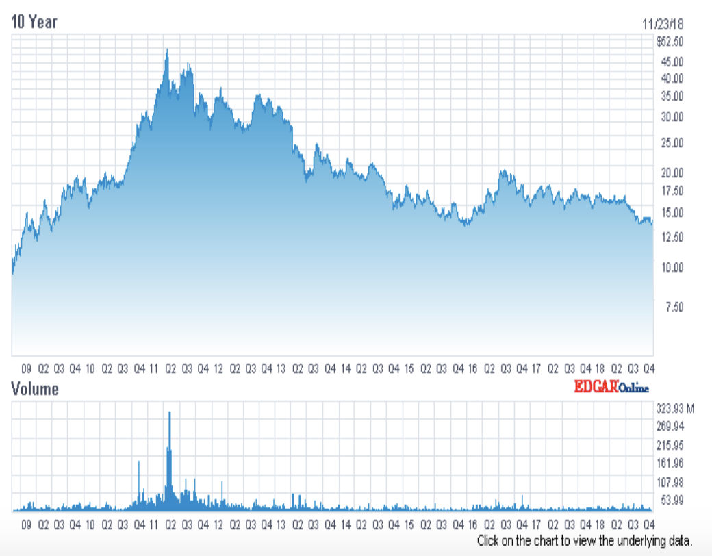 Slv Chart