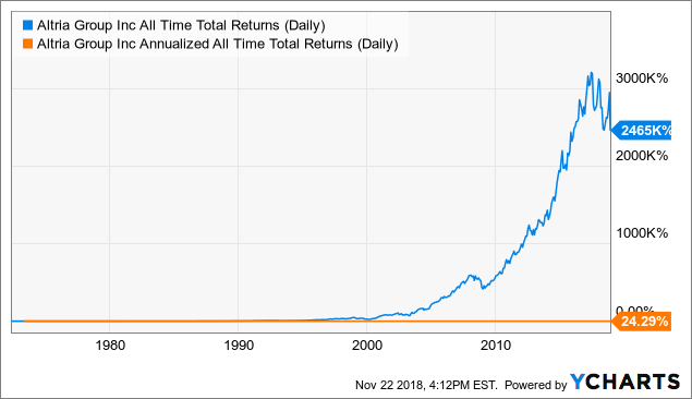 Altria Stock Chart