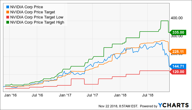 nvda stock price suggestion