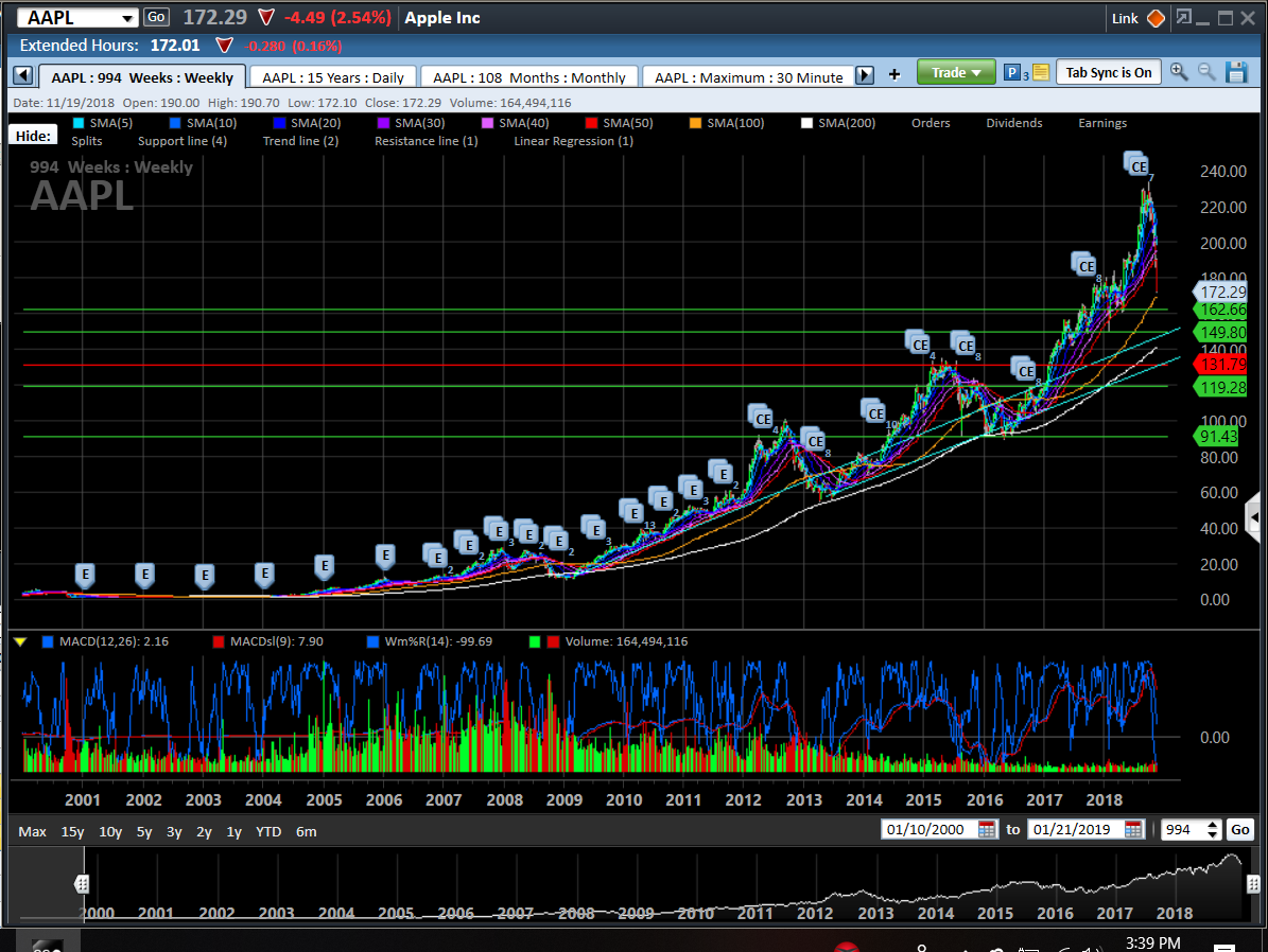 Is Warren Buffett Adding To Apple Under $175? (NASDAQ:AAPL) | Seeking Alpha