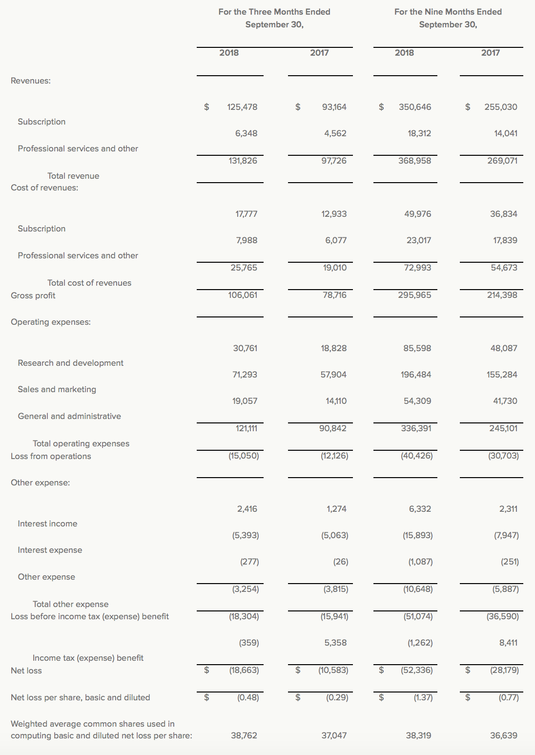 HubSpot Growth Continues To Slow Down (NYSEHUBS) Seeking Alpha