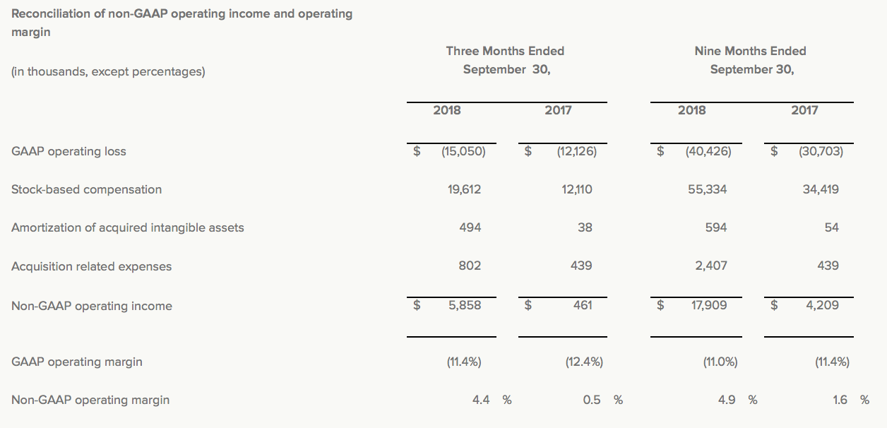 HubSpot Growth Continues To Slow Down (NYSEHUBS) Seeking Alpha