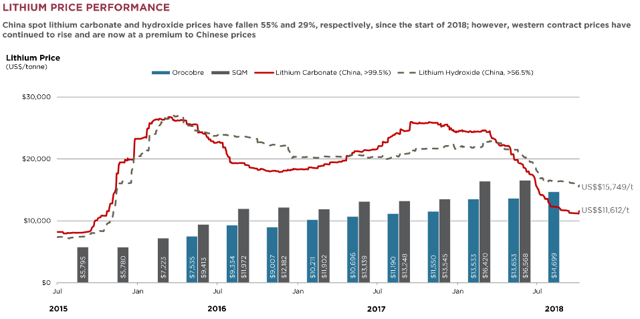 Lithium Stock Price Chart