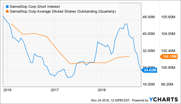 Over Easy Comps, GameStop Should Outperform - GameStop ...