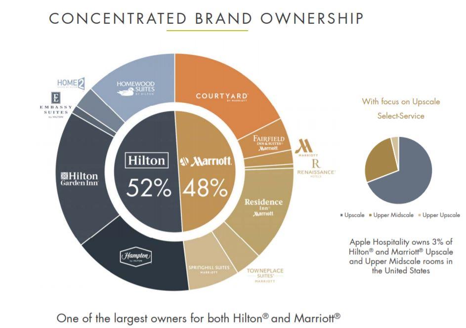 Apple Hospitality REIT: Time To Buy This 7.7%-Yielding Lodging REIT ...