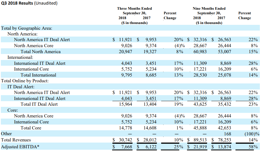 TechTarget Is Fundamentally Sound (NASDAQ:TTGT) | Seeking Alpha