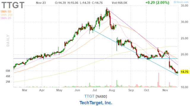 TechTarget Is Fundamentally Sound (NASDAQ:TTGT) | Seeking Alpha