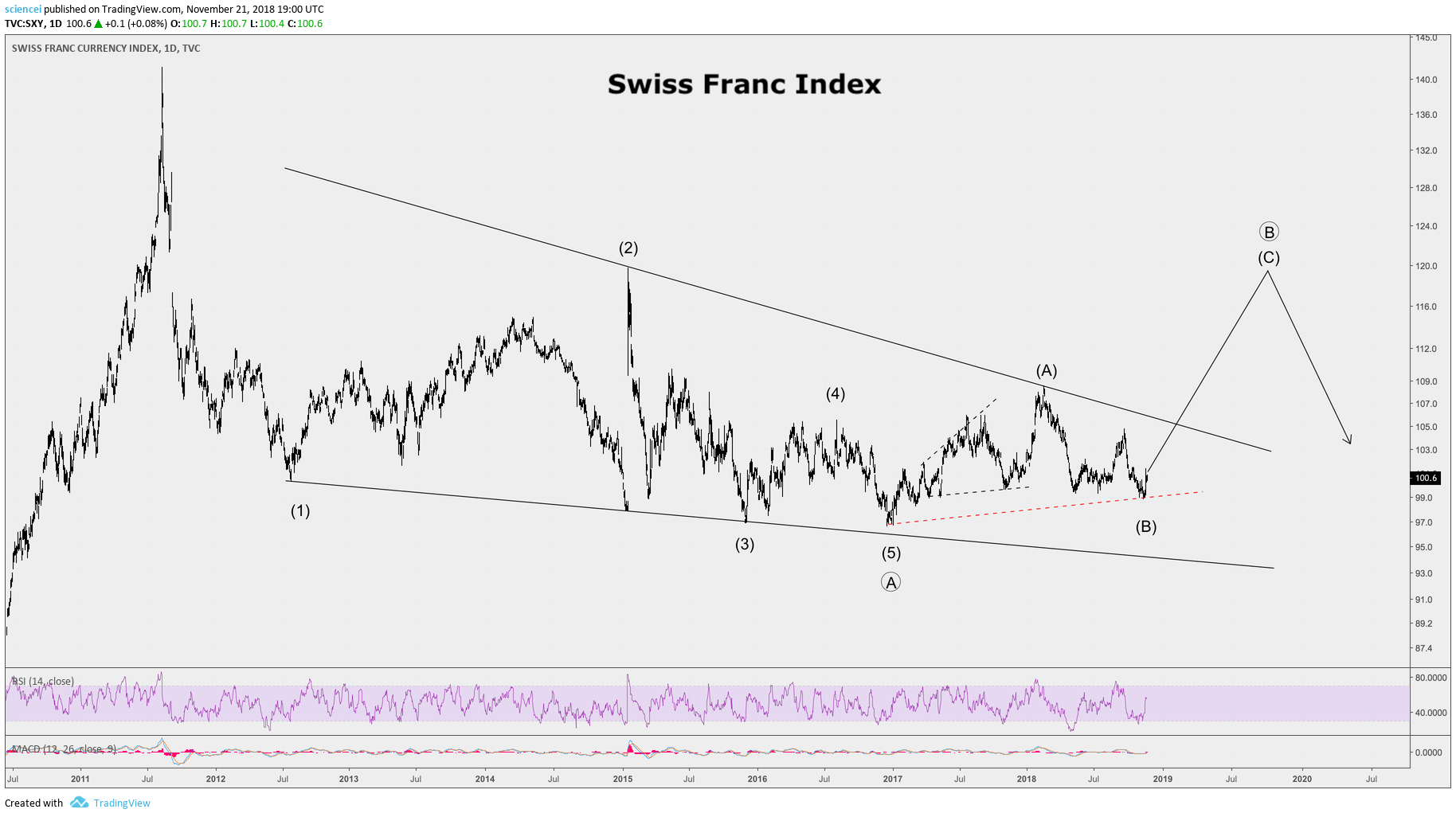 Swiss Franc Index Chart