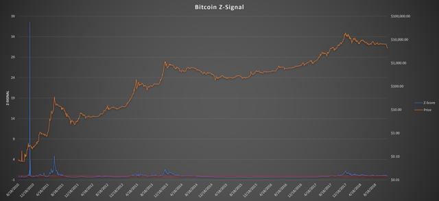 bitcoin z-signal chart