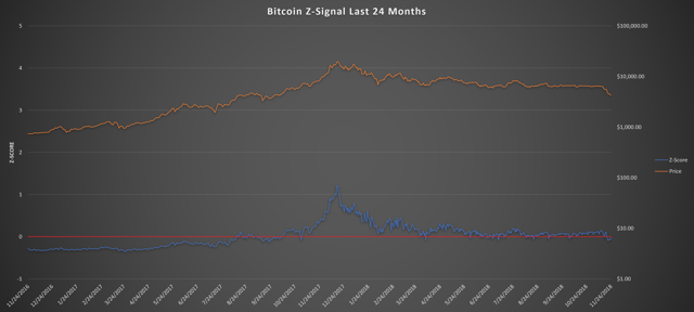 Bitcoin Z-signal 24 months