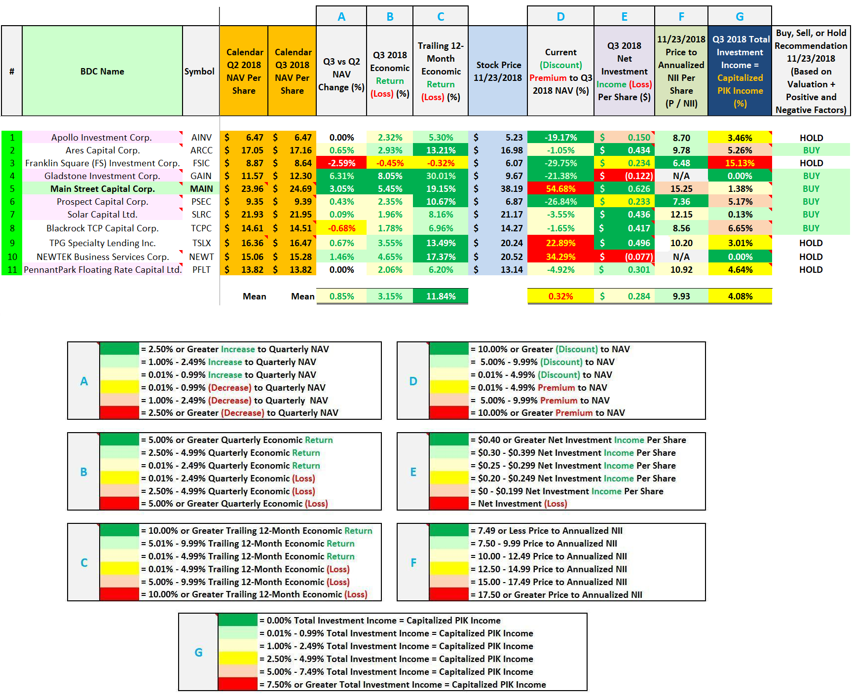 Main Street Capitals Dividend Nav And Valuation Vs 10 Bdc Peers