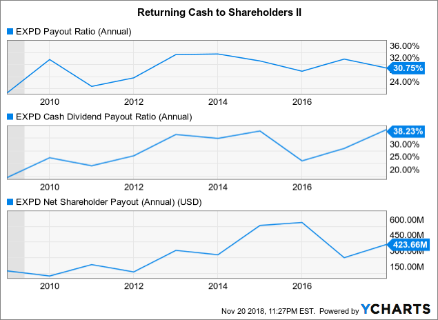 Expeditors International Of Washington: The MicroApple (NYSE:EXPD ...