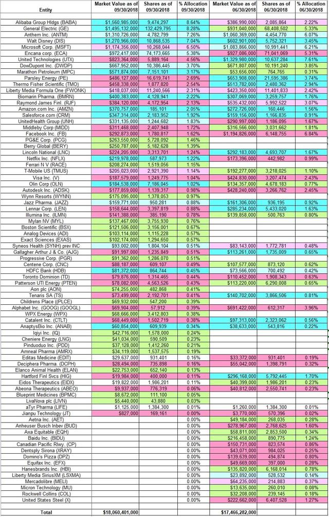 Tracking Ole Andreas Halvorsen's Viking Global Portfolio - Q3 2018 