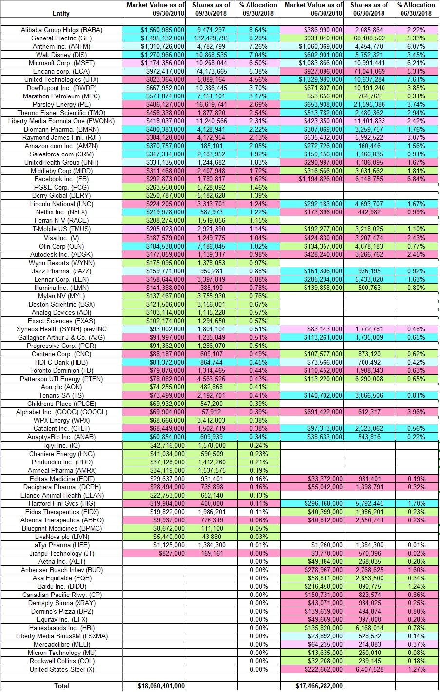 Tracking Ole Andreas Halvorsen's Viking Global Portfolio - Q3 2018 ...