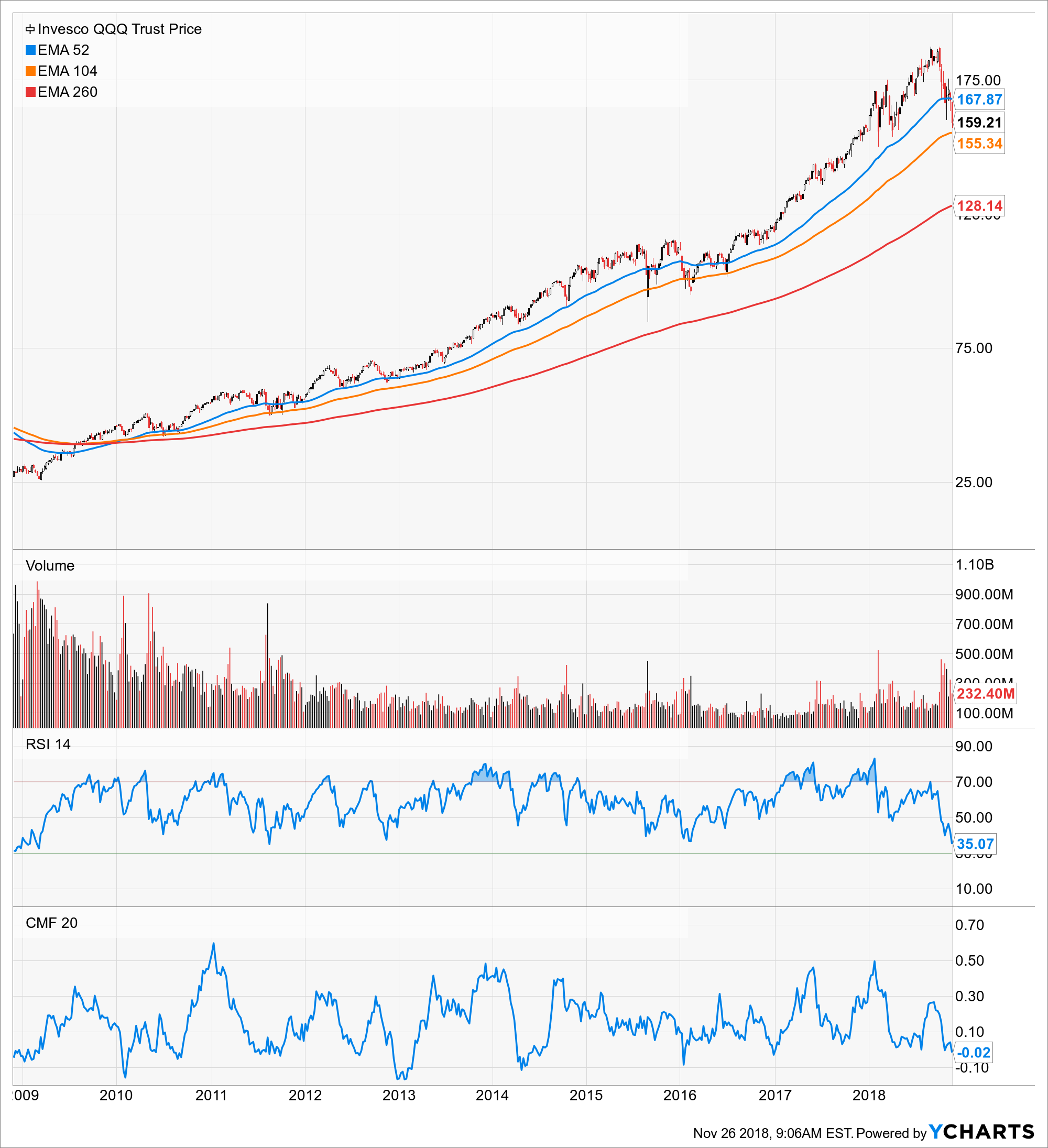Ignore Trader Noise, Buy QQQ Now - Invesco QQQ ETF (NASDAQ ...
