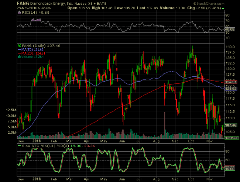 Diamondback Energy: Swing Trade Opportunity (NASDAQ:FANG) | Seeking Alpha