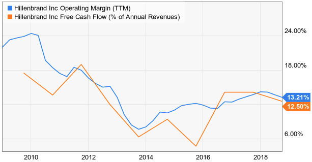 Digging Into Hillenbrand, Inc. (NYSE:HI) | Seeking Alpha