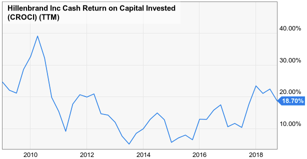 Digging Into Hillenbrand, Inc. (NYSE:HI) | Seeking Alpha