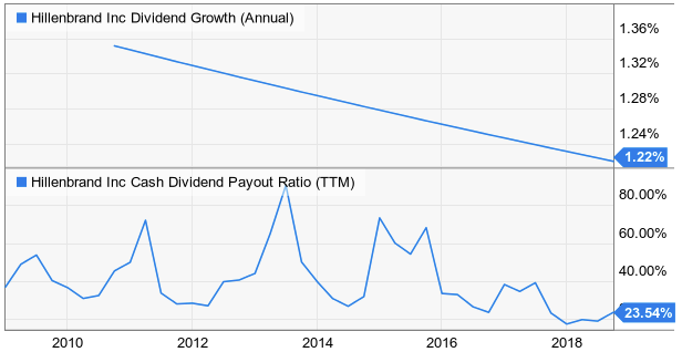 Digging Into Hillenbrand, Inc. (NYSE:HI) | Seeking Alpha