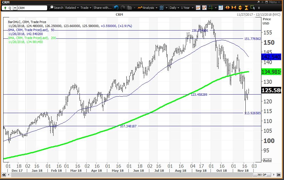 Salesforce Chart