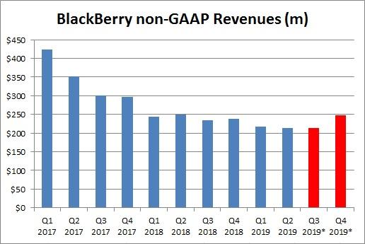 BlackBerry Takes A Step Forward (NYSE:BB) | Seeking Alpha