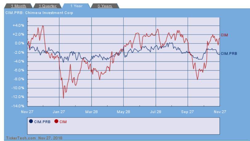 Chimera Investment Why Not The 7 8 Preferred Yield S Series B For Example Has Proven To Be Less Volatile Than The Mortgage Reit Common Shares