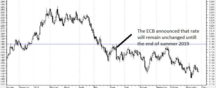 Why The Fed Rate Hikes Could Push The Eur Usd Toward One Seeking Alpha