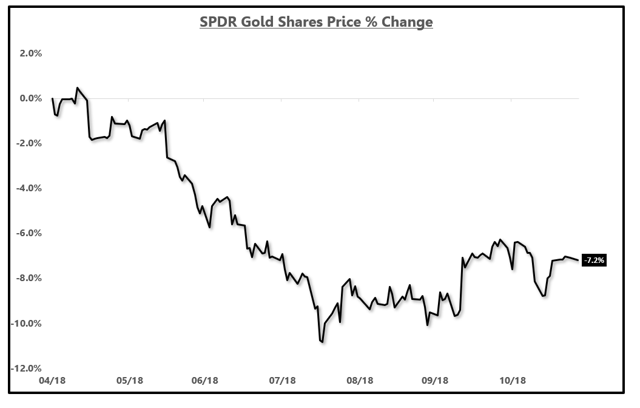 Gold Price