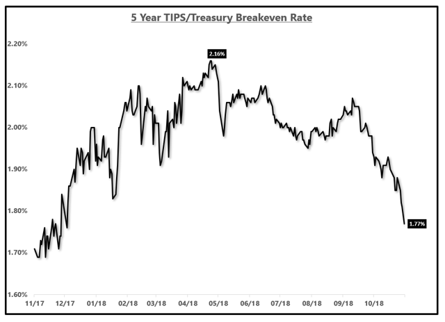 Inflation Expectations