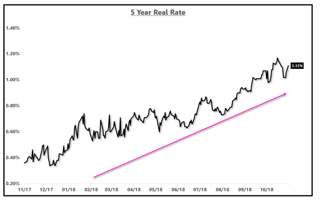 5-Year Real Interest Rate