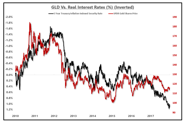 Gold Real Interest Rates