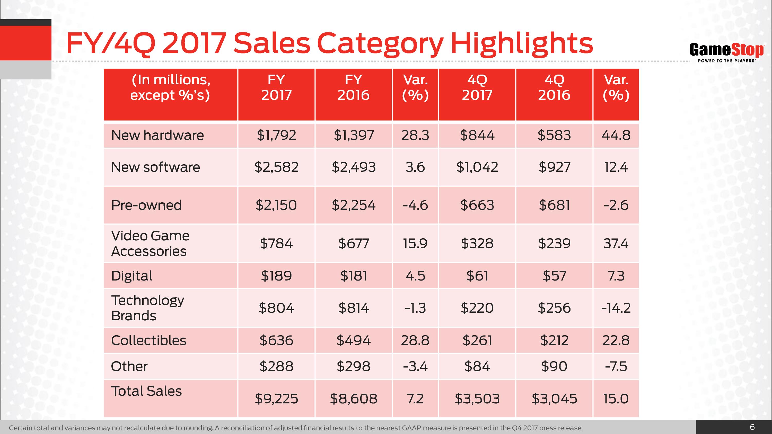 Gamestop Gross Profit New Video Game Hardware Fiscal Year 2015 GameStop Focuses Strategy But Execution, Urgency Lacking (NYSE:GME