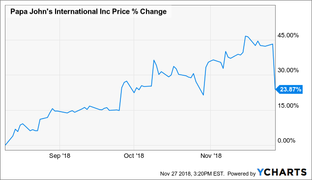 Papa Johns Chart