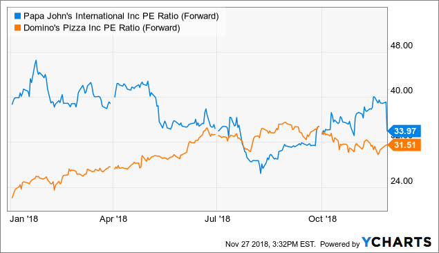 Papa John's Stock Needs To Cool Off (NASDAQ:PZZA) | Seeking Alpha