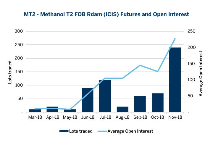 Methanol Price Chart