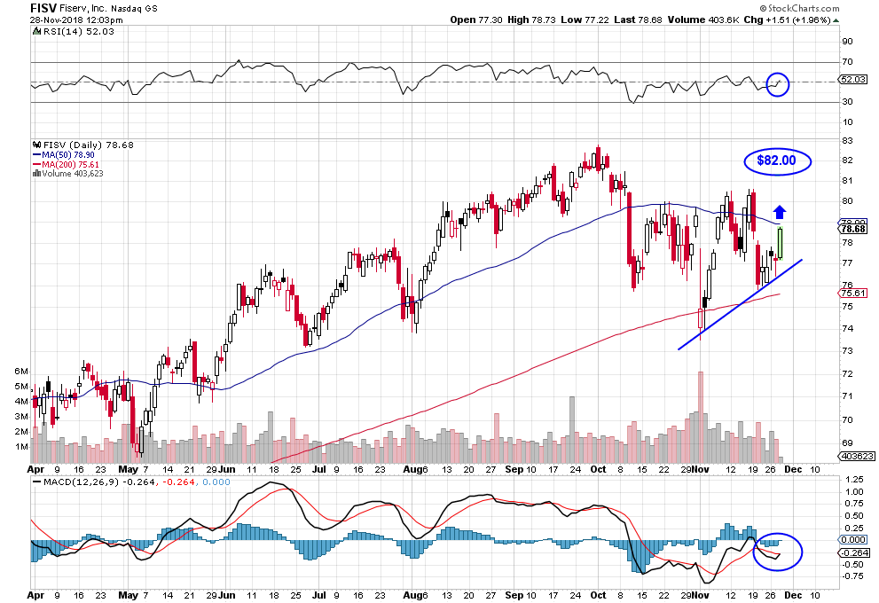 Fiserv Stock Price