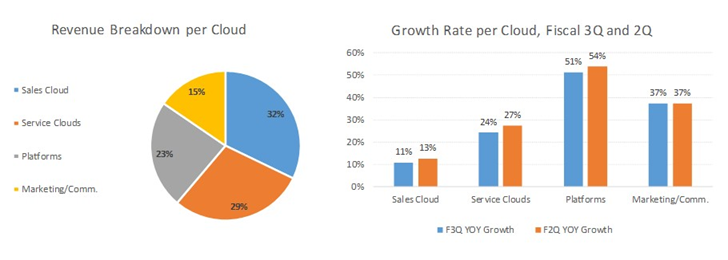 salesforce pricing per user per year