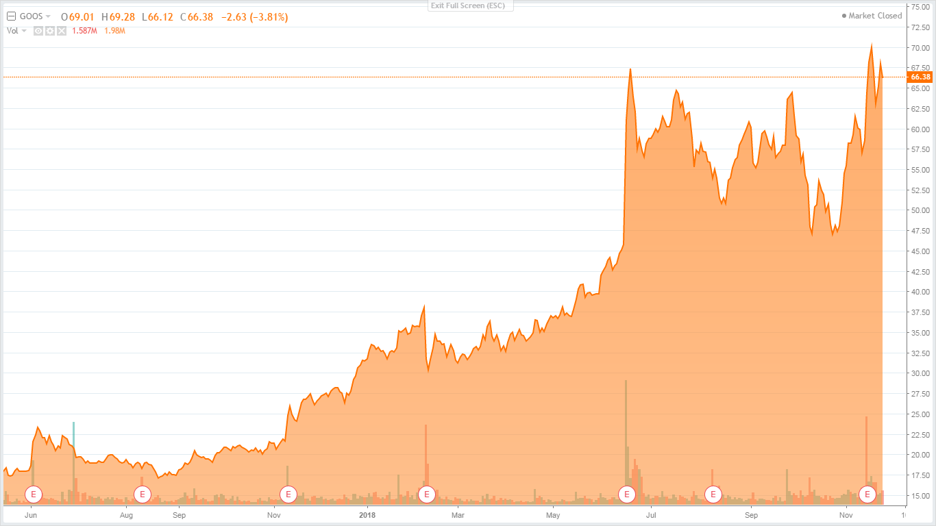 Canada Goose: Short The Golden Goose, It's Far Too Expensive (NYSE:GOOS ...