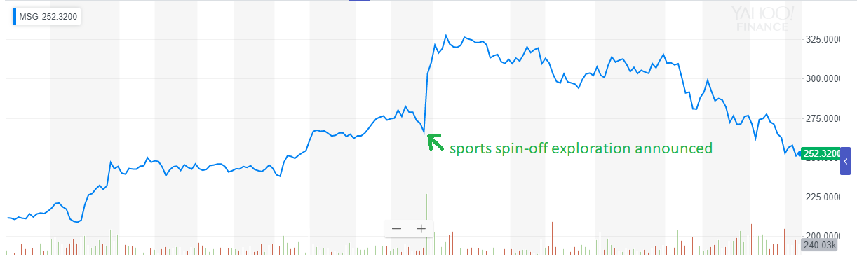 The Madison Square Garden Co Best Buying Opportunity Since Spin