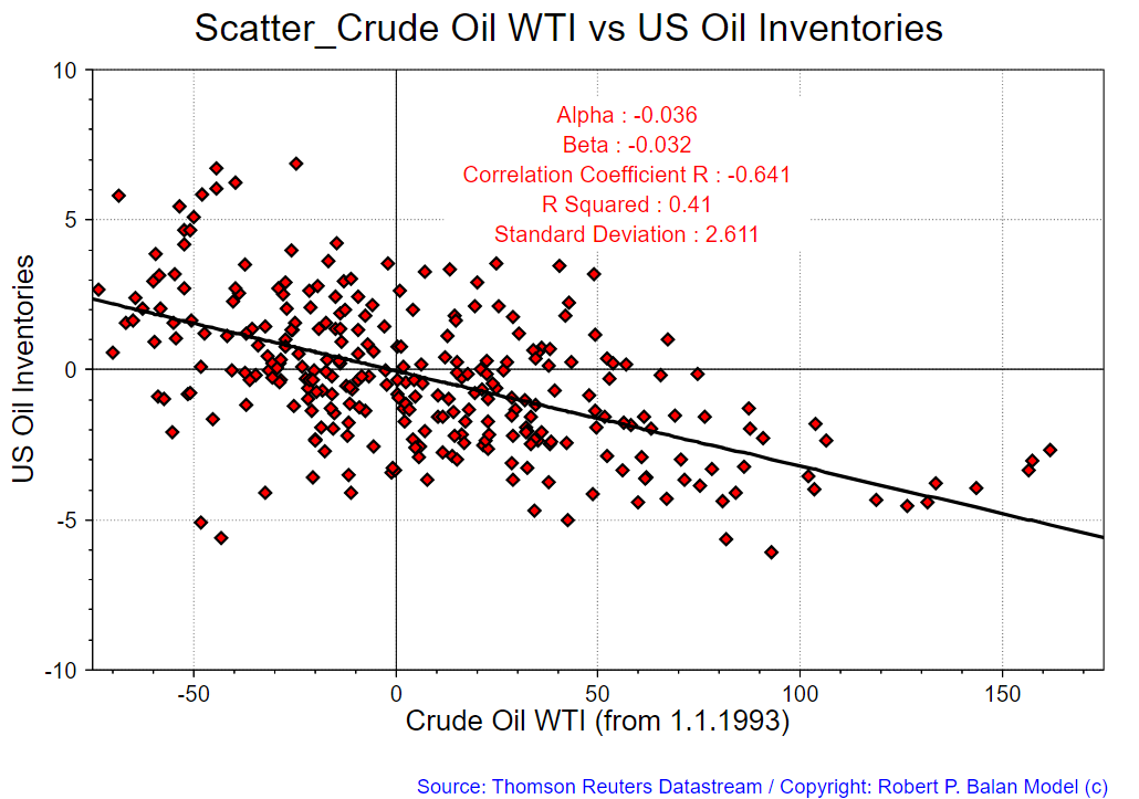 Crude Oil Inventory Chart