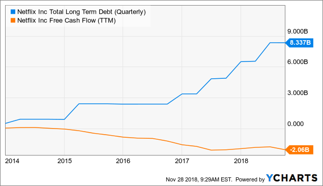 Netflix Stock History Chart