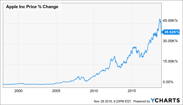 Apple Share Price History Chart