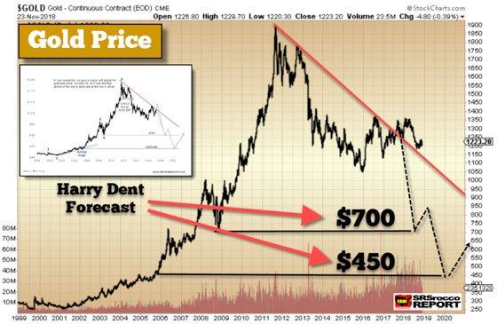 Top Gold Miners Production Cost Still Provides Floor In The Market Gold Price November 23 2018 Chart 1