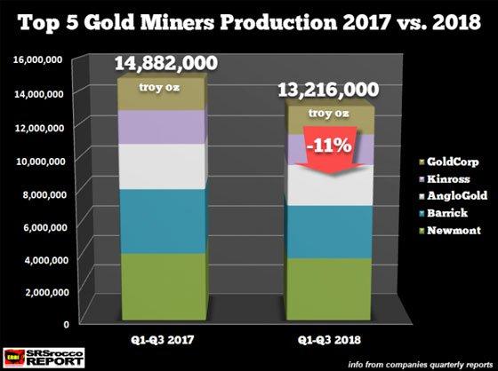 Top 5 Gold Miners Production 2017 vs 2018
