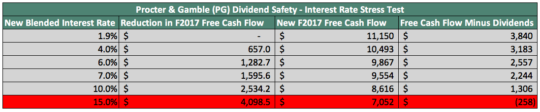 How Safe Is Procter & Gamble's Dividend? (NYSE:PG) | Seeking Alpha