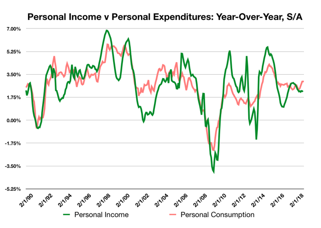 Personal Income and Conusmption