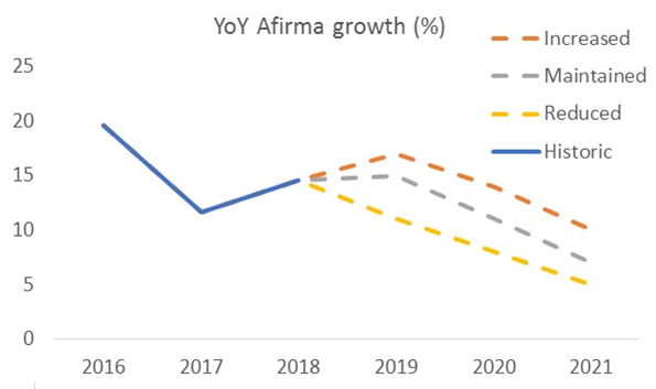 Afirma growtt rate prediction