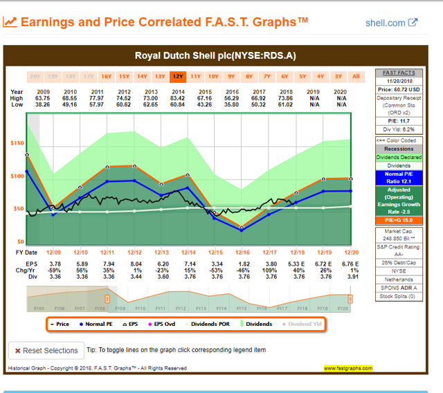 Boost Your Royal Dutch Shell Dividend Yield (NYSESHEL) Seeking Alpha