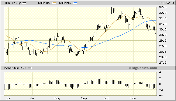 10-Year Treasury Note Yield Index