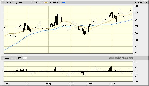 U.S. Dollar Index